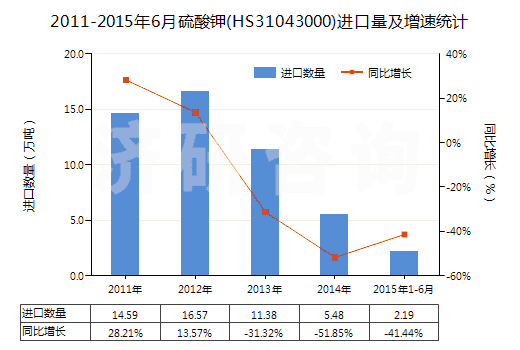 2011-2015年6月硫酸鉀(HS31043000)進口量及增速統(tǒng)計